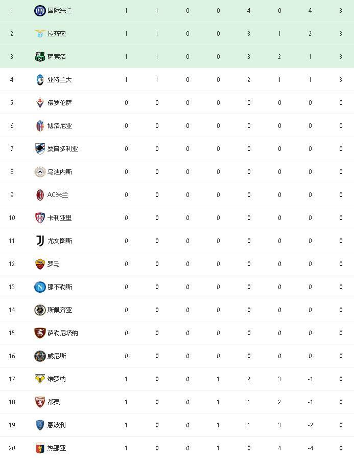  国际米兰领跑积分榜展现冠军底蕴
